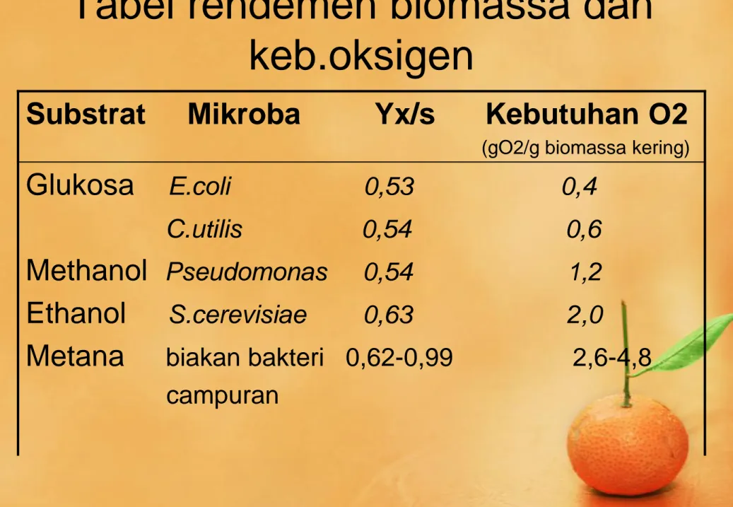 Tabel rendemen biomassa dan  keb.oksigen