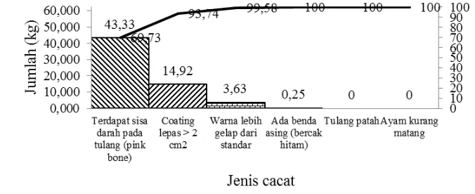 Gambar 5    Diagram Pareto jenis cacat pada produk marinasi A sebelum proses pengemasan 
