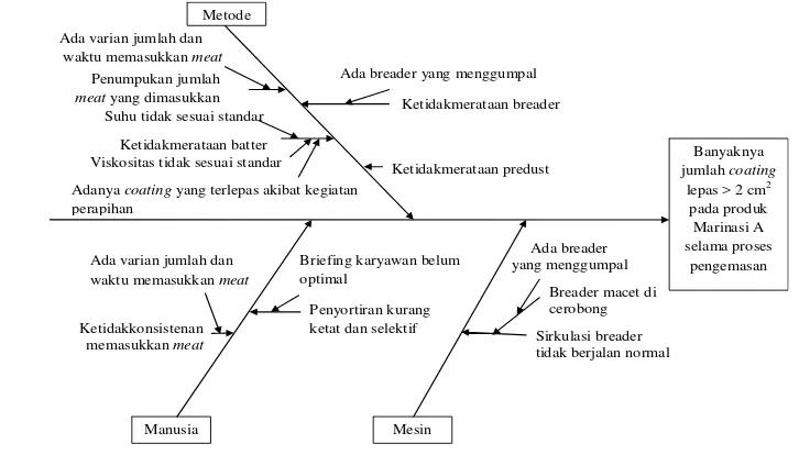 Gambar 7 Diagram Ishikawa banyaknya coating produk marinasi A di ruang pengemasan