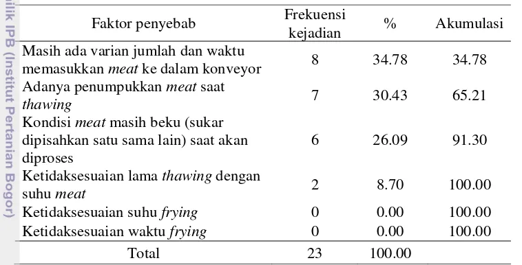 Tabel 3 Frekuensi ketidaksesuaian parameter proses, persentase, dan 