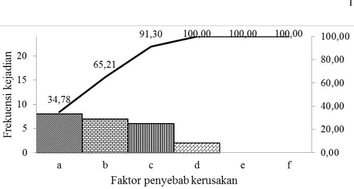 Gambar 8  Diagram Pareto frekuensi faktor penyebab timbulnya sisa 