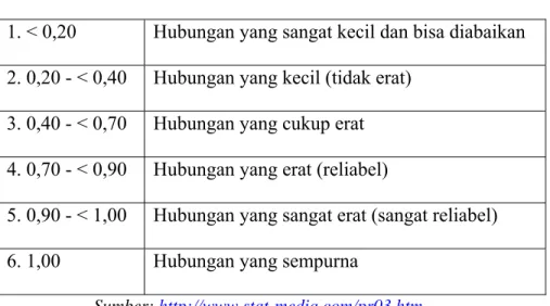Tabel 2.5   Indeks Reliabilitas 