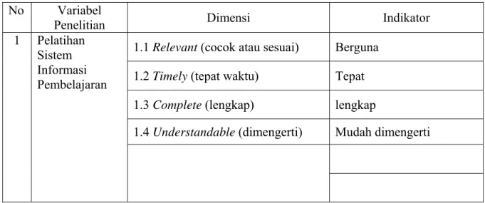 Tabel Kisi-kisi Variabel, Dimensi, dan Indikator Penelitian  No Variabel 