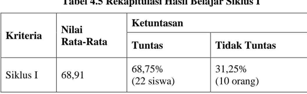 Tabel 4.5 Rekapitulasi Hasil Belajar Siklus I 