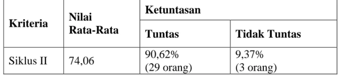 Tabel 4.6 Rekapitulasi Hasil Belajar Siswa Siklus II 