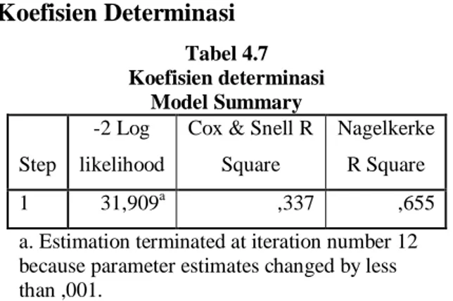Tabel  4.7  menunjukkan  nilai  Nagelkerke  R 