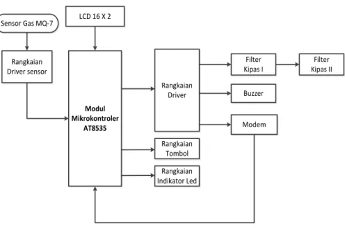 Gambar 4  Rangkaian instalasi sistem 