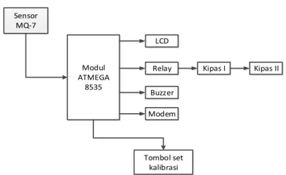 Gambar 5  Blok diagram perancangan alat pendeteksi pencemaran udara pada ruang berbasis  mikrokontroller AT8535 dan smsgateway 