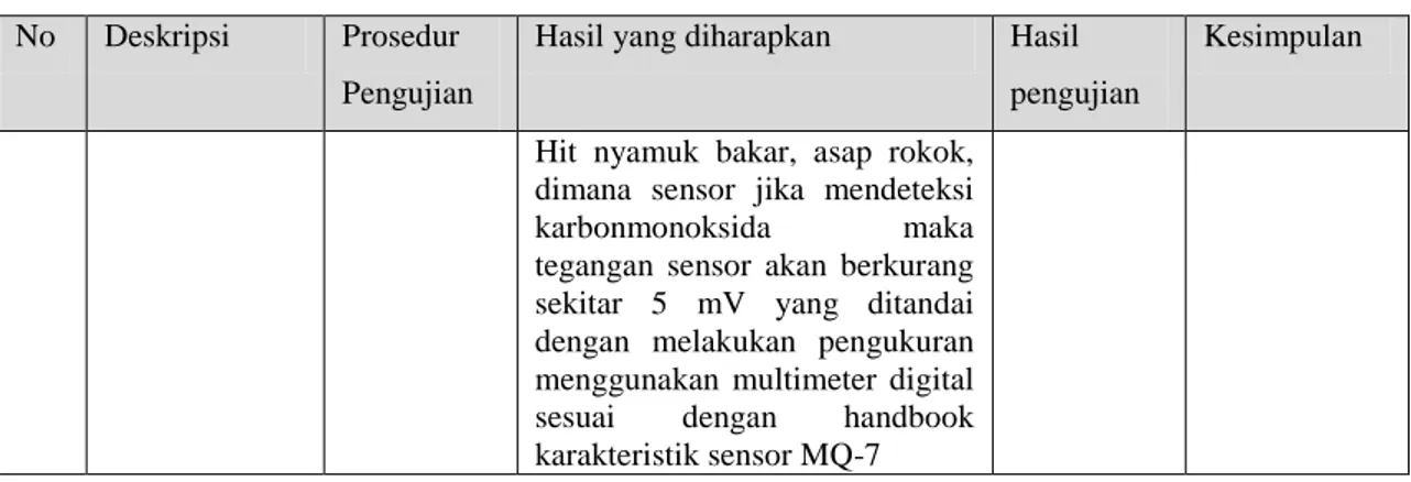 Tabel 2 Tabel pengukuran sensor MQ-7 terhadap waktu 