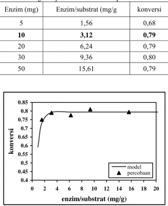 Tabel 1 Pengaruh jumlah enzim terhadap konversi reaksi  Enzim (mg)  Enzim/substrat (mg/g  konversi 