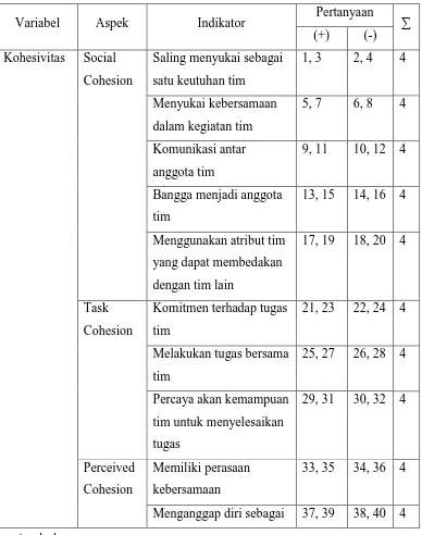 Table 3.1 Blue Print Kisi-Kisi Instrument Penelitian Variabel Kohesivitas 