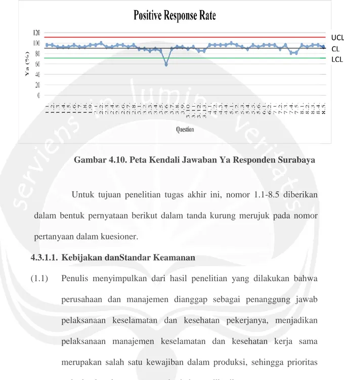 Gambar 4.10. Peta Kendali Jawaban Ya Responden Surabaya 