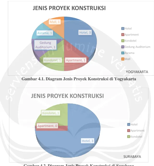 Gambar 4.1. Diagram Jenis Proyek Konstruksi di Yogyakarta 