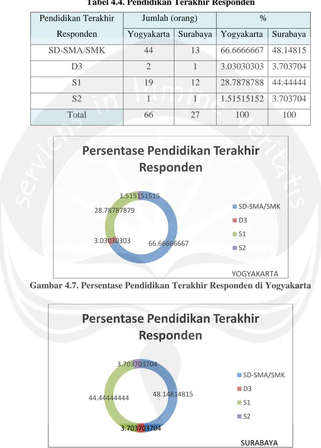 Tabel 4.4. Pendidikan Terakhir Responden 