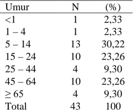 Tabel 3. Distribusi kasus Veruka vulgaris  berdasarkan umur  Umur  N  (%)  &lt;1   1  2,33  1 – 4   1  2,33  5 – 14   13  30,22  15 – 24   10  23,26  25 – 44   4  9,30  45 – 64   10  23,26  ≥ 65   4  9,30  Total  43  100 