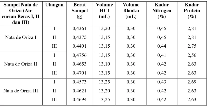 Tabel 4.1.2. Data Hasil Pengukuran Kadar Protein Pada Nata de Oriza 