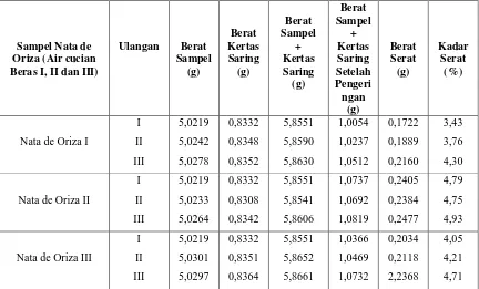 Tabel 4.1.3. Data Hasil Pengukuran Kadar Serat Pada Nata de Oriza 