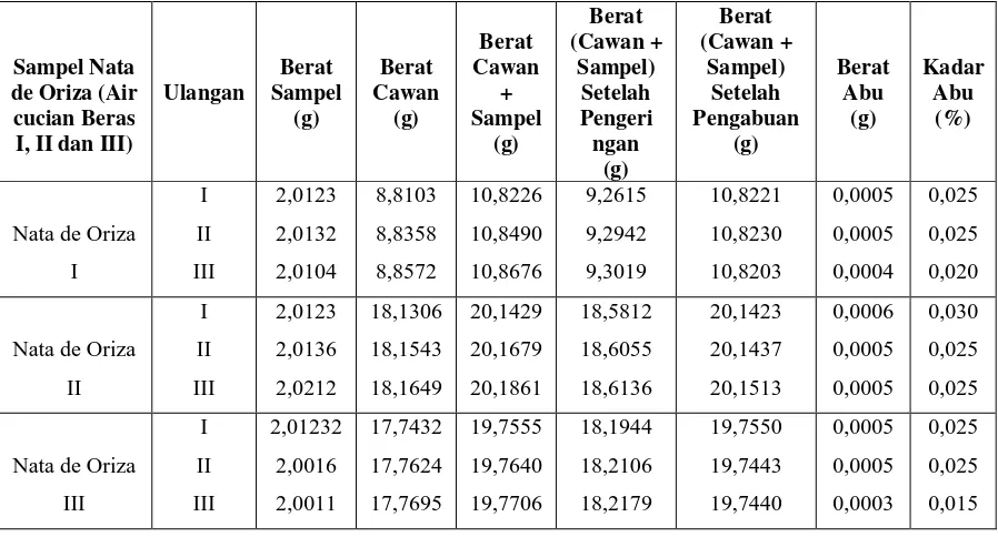 Tabel 4.1.6. Data Hasil Pengukuran Kadar Abu Pada Nata de Oriza 