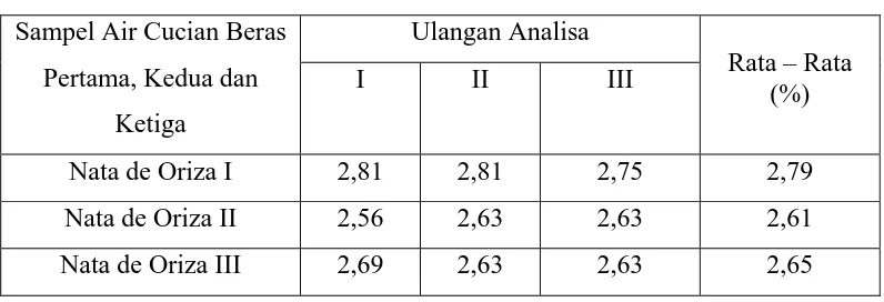 Tabel. 4 Data Hasil Pengukuran Kadar Air (%) Pada Nata de Oriza 