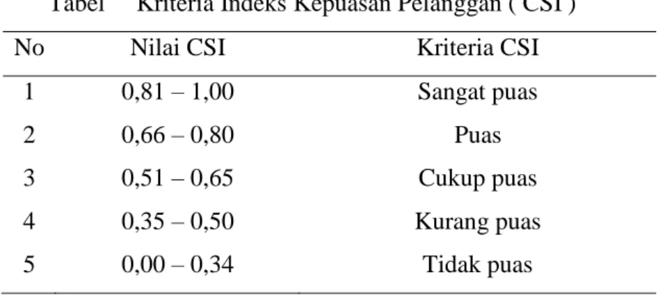 Tabel     Kriteria Indeks Kepuasan Pelanggan ( CSI )  No  Nilai CSI  Kriteria CSI 