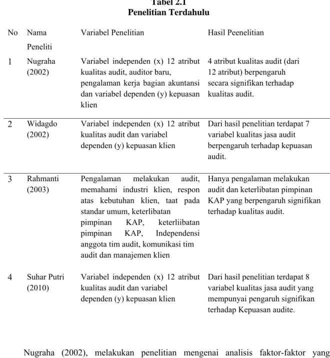 Tabel 2.1  Penelitian Terdahulu  No   Nama  