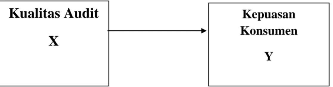 Gambar 2.1  Kerangka Konseptual 