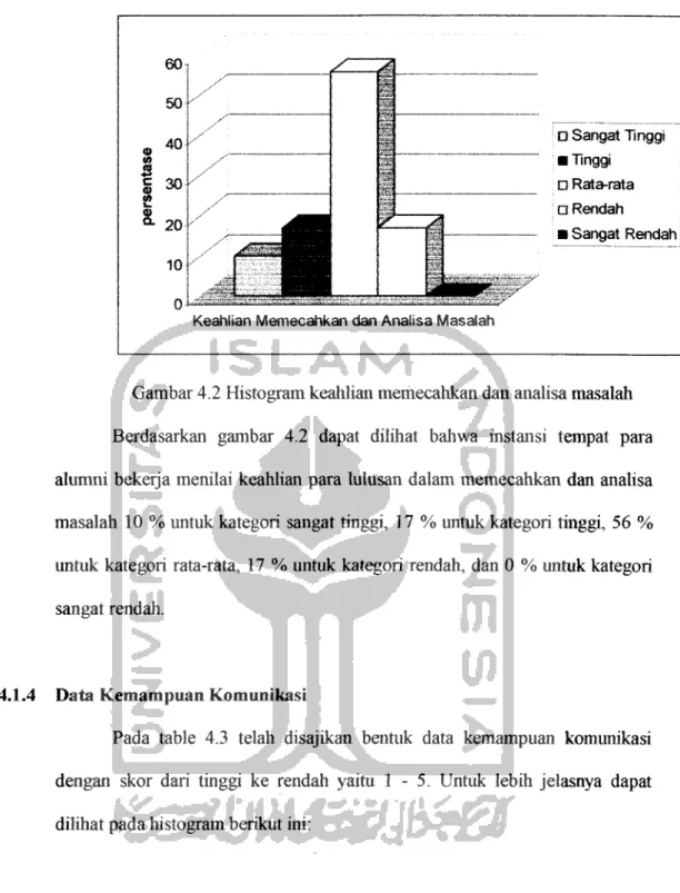 Gambar 4.2 Histogram kealilian memecahkan dan analisa masaiah
