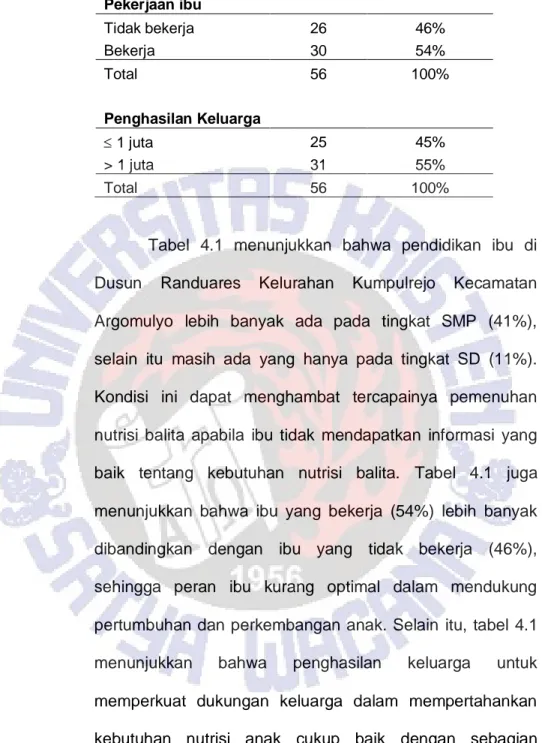 Tabel  4.1  menunjukkan  bahwa  pendidikan  ibu  di   Dusun  Randuares  Kelurahan  Kumpulrejo  Kecamatan  Argomulyo  lebih  banyak  ada  pada  tingkat  SMP  (41%),  selain  itu  masih  ada  yang  hanya  pada  tingkat  SD  (11%)