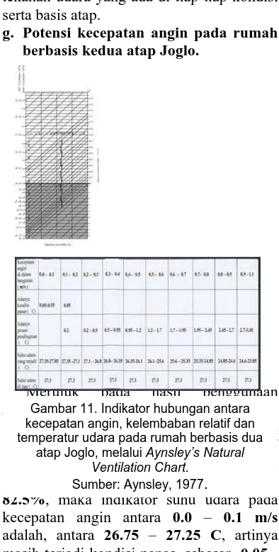 Gambar 11. Indikator hubungan antara Chart, dengan data   suhu udara rerata dan penggunaan atan angin, kelembaban relatif dan 