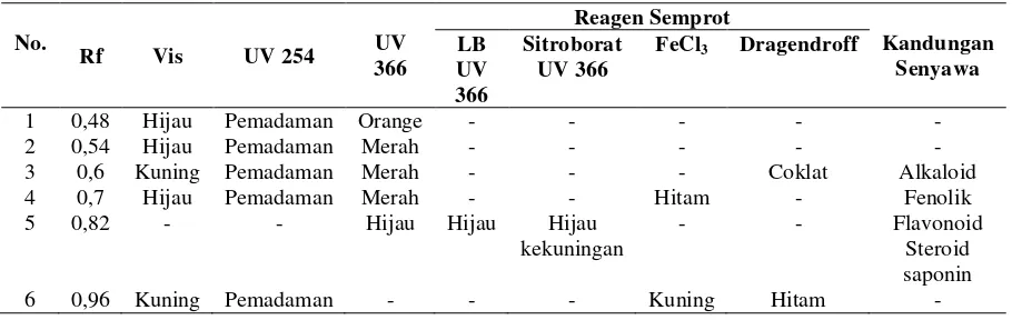 Tabel 3. Hasil uji KLT ekstrak etanol 96% buah pare dengan fase gerak n heksan : aseton (7:3) 