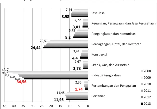 Gambar 1.2: Grafik Perkembangan Kontribusi Masing-Masing  Lapangan Usaha Terhadap PDRB Jawa Barat Tahun 2008-2013 (Persen) 
