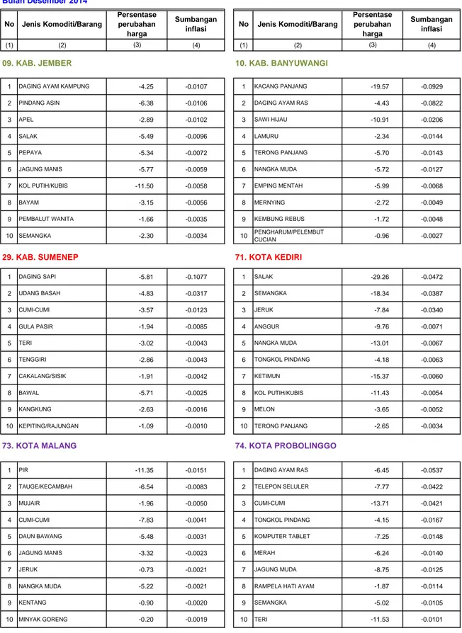 Tabel 9. Komoditi Penyumbang Deflasi Terbesar 8 Kota dan Jawa Timur