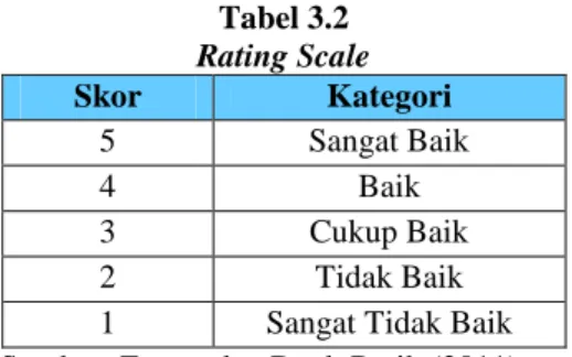Tabel 3.2  Rating Scale  Skor  Kategori  5  Sangat Baik  4  Baik  3  Cukup Baik  2  Tidak Baik 