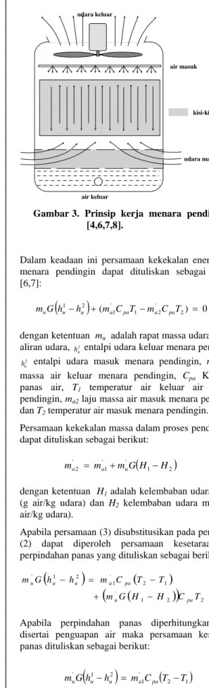 Gambar 3.  Prinsip  kerja  menara  pendingin  [4,6,7,8]. 
