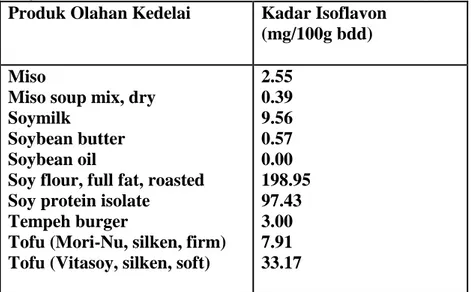 Tabel 2. Produk pangan dari kedelai dan kadar isoflavon total (Data dari USDA Iowa State University Database on the Isoflavone Content of Food, 1999)
