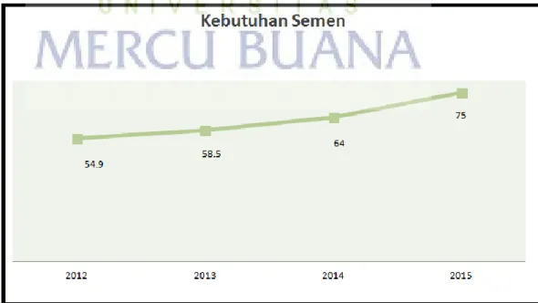 Grafik 1.1 Jumlah Kebutuhan Semen Nasional 2012 – 2015 