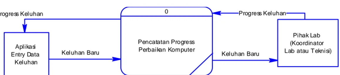 Gambar 4. 3 Context Diagram Pencatatan Progress Perbaikan Komputer 