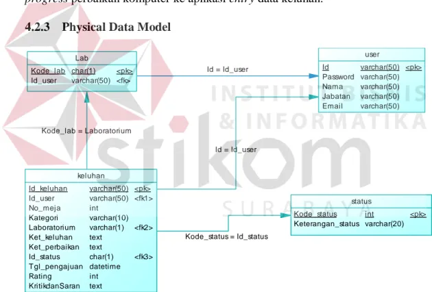 Gambar 4. 4 Physical Data Model Aplikasi Pencatatan Progress Perbaikan Komputer 