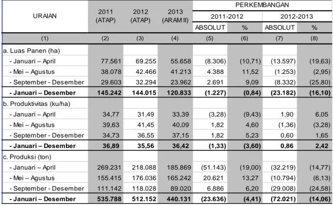 Tabel 1. Perkembangan Luas Panen, Produktivitas dan Produksi Padi Menurut Subround di  Provinsi Riau Tahun 2011-2013 