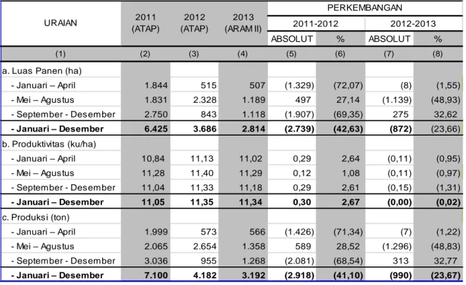 Tabel 3. Perkembangan Luas Panen, Produktivitas dan Produksi Kedelai Menurut Subround            di Provinsi Riau Tahun 2011-2013 