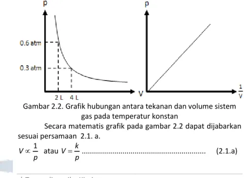 Gambar 2.2. Grafik hubungan antara tekanan dan volume sistem  gas pada temperatur konstan 