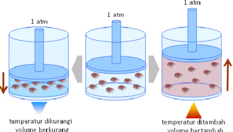 Gambar 2.3. Hubungan antara volume dan temperatur sistem gas  pada tekanan konstan 