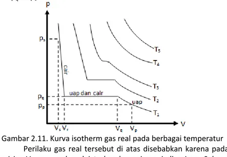 Gambar 2.11. Kurva isotherm gas real pada berbagai temperatur  Perilaku  gas  real  tersebut  di  atas  disebabkan  karena  pada  posisi  p q V q ,  gas  real  mulai  terkondensasi  menjadi  cairan