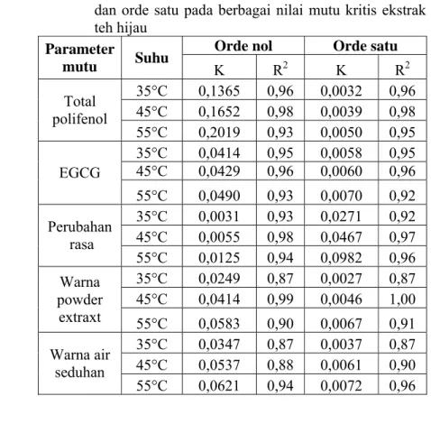 Tabel 6. Nilai konstanta dan korelasi kinetika reaksi orde nol  dan orde satu pada berbagai nilai mutu kritis ekstrak  teh hijau 