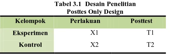 Tabel 3.1  Desain Penelitian   Posttes Only Design 