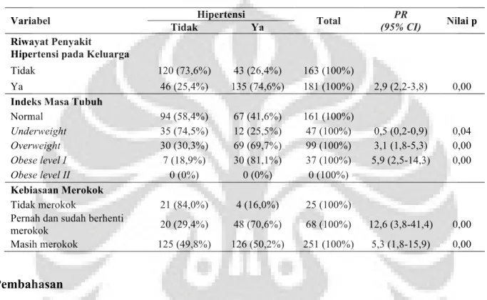 Tabel 6. Distribusi Responden menurut Variabel Hipertensi dan Variabel Perancu 