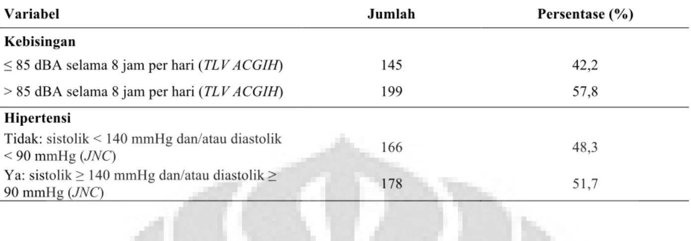Tabel 1. Distribusi Responden menurut Variabel Kebisingan dan Variabel Hipertensi 