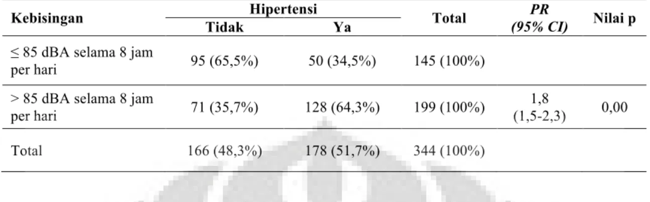 Tabel 4. Distribusi Responden menurut Variabel Hipertensi dan Variabel Kebisingan 