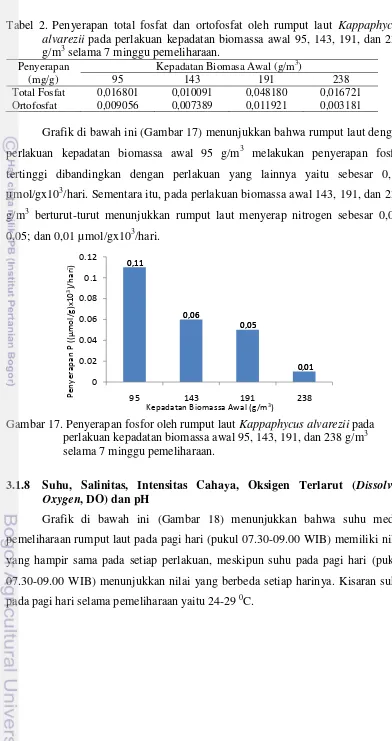 Tabel 2. Penyerapan total fosfat dan ortofosfat oleh rumput laut Kappaphycus 