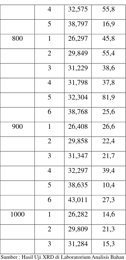 Tabel 2. Data Difraksi Sinar-X  Abu Kulit Durian 